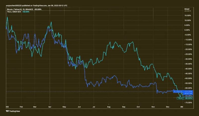 2022年，为什么比特币和特斯拉都跌了这么多？