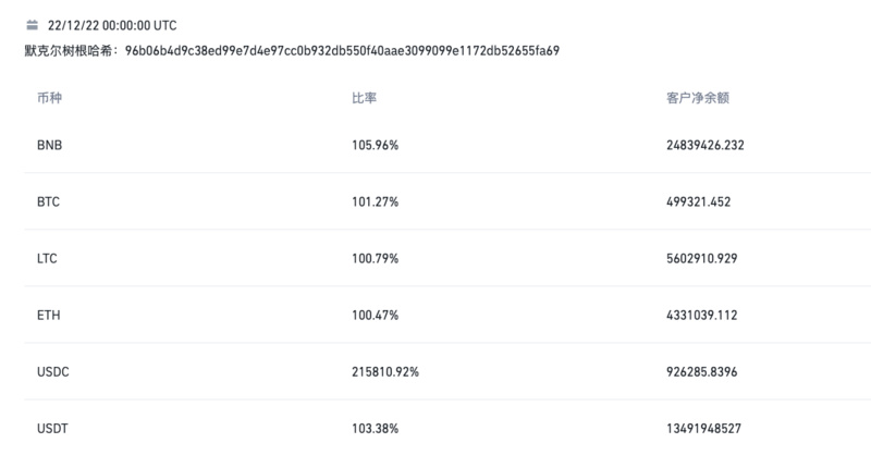 币安的2022：合规与透明，持续建设Web3