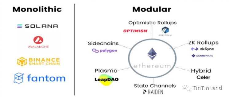 Optimism VS ZK，以太坊扩容技术一览