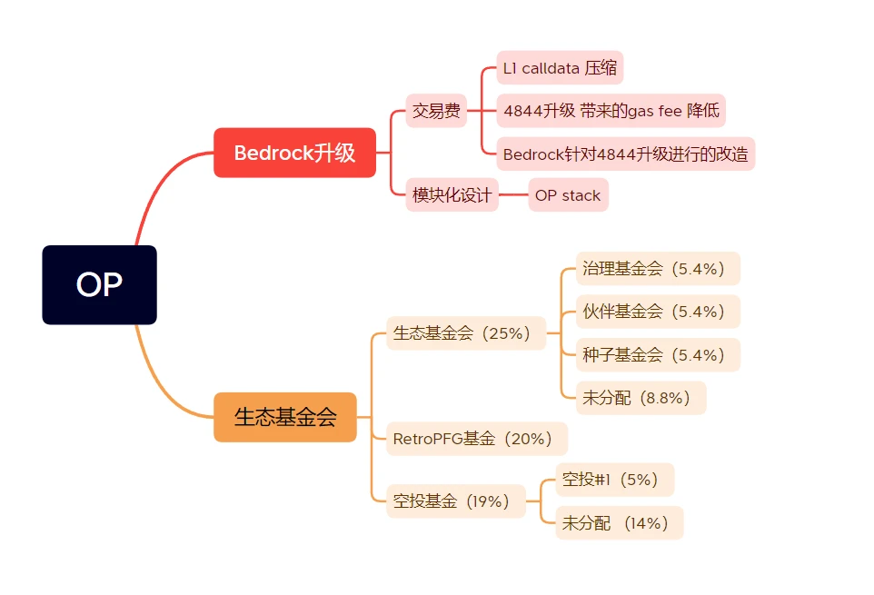 针尖对麦芒：OP与Arbitrum年度回顾与展望