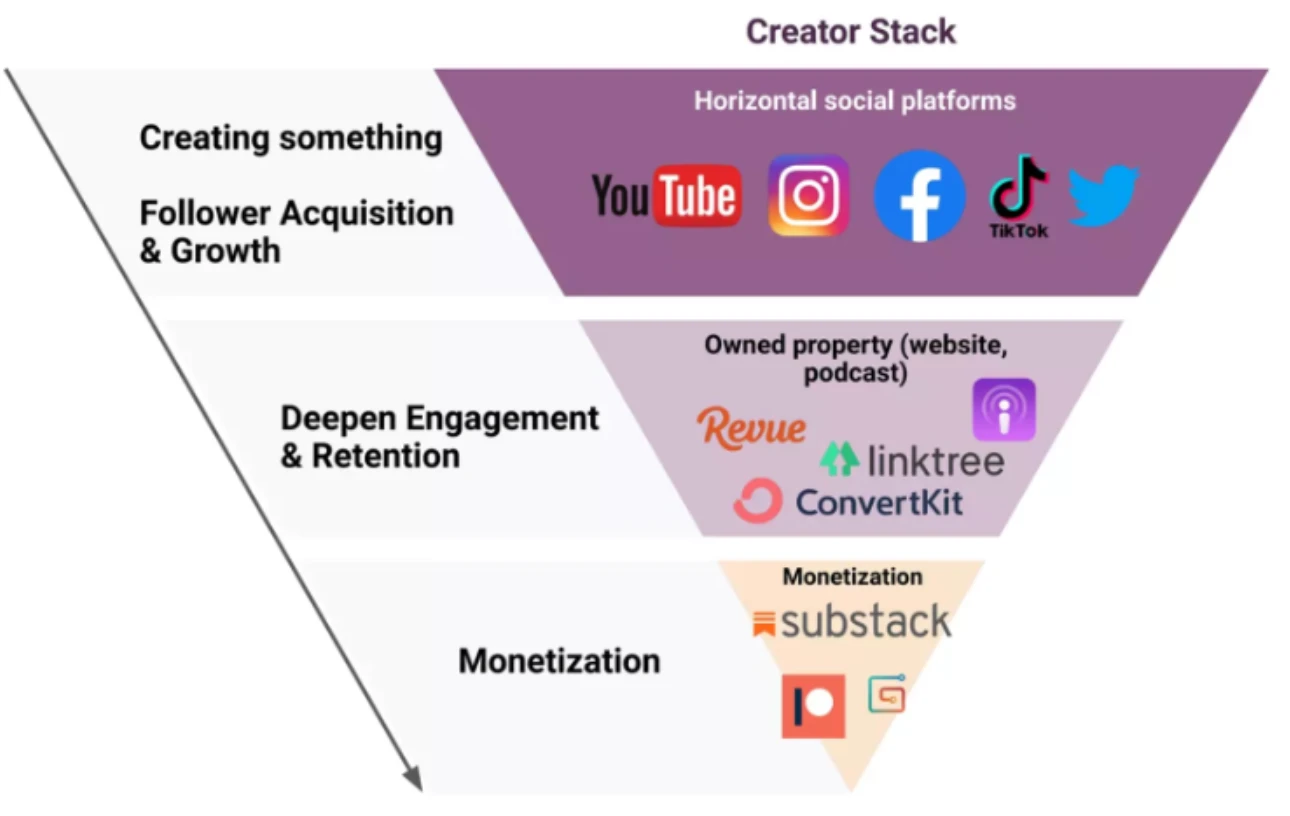 DAOrayaki: Economically Available Ownership Tools for Creators