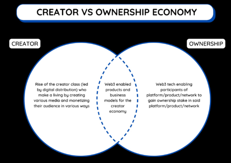 DAOrayaki：创作者经济可用的所有权工具