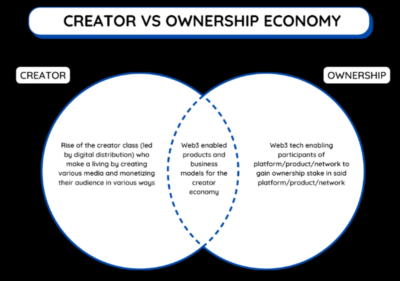 DAOrayaki: Economically Available Ownership Tools for Creators