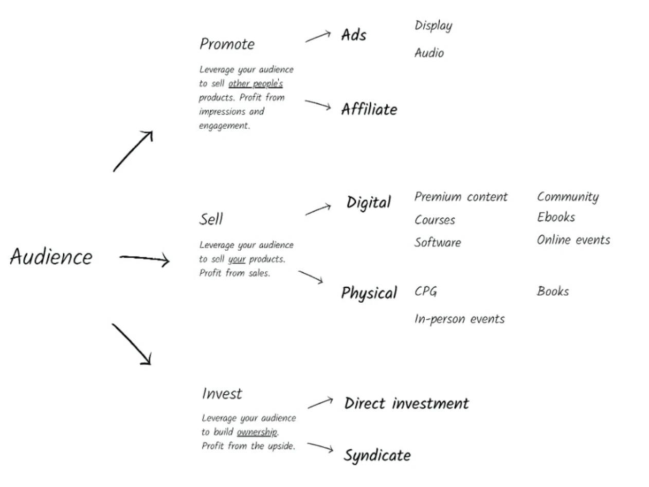 DAOrayaki: Economically Available Ownership Tools for Creators