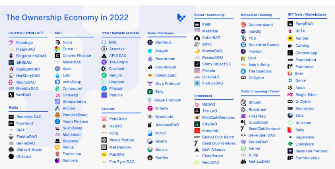 DAOrayaki: Economically Available Ownership Tools for Creators