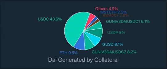 一文详解去中心化稳定币的现状与未来（上）