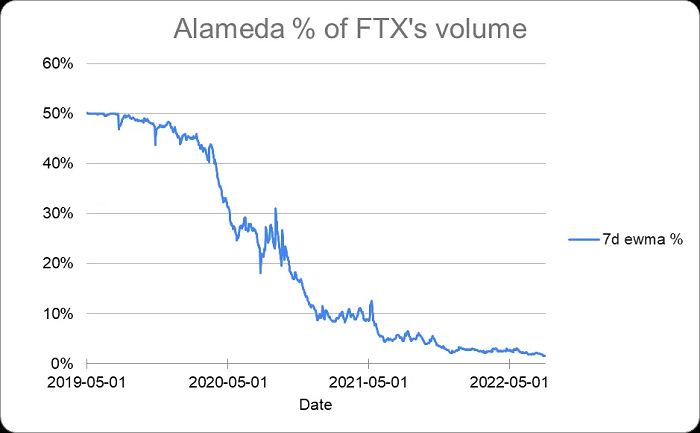 SBF最新发声：总结FTX崩盘的真正原因