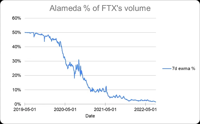 SBF最新发声：总结FTX崩盘的真正原因