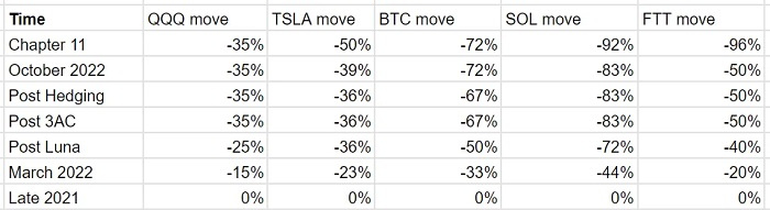 SBF最新发声：总结FTX崩盘的真正原因