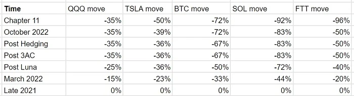 SBF最新发声：总结FTX崩盘的真正原因