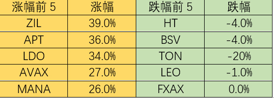 Foresight Ventures Weekly Brief：通胀数据符合预期，加密市场持续反弹