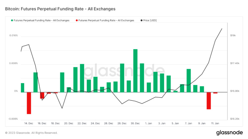 Foresight Ventures Weekly Brief：通胀数据符合预期，加密市场持续反弹