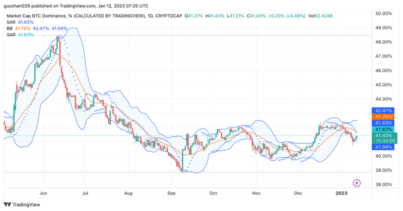 Foresight Ventures Weekly Brief：通胀数据符合预期，加密市场持续反弹