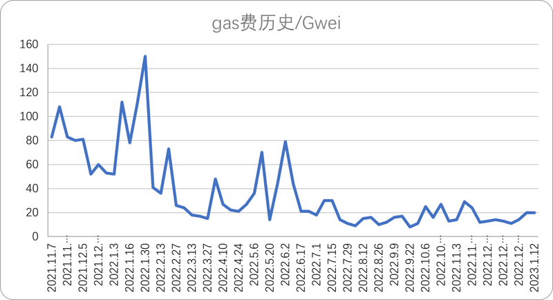 Foresight Ventures Weekly Brief：通胀数据符合预期，加密市场持续反弹