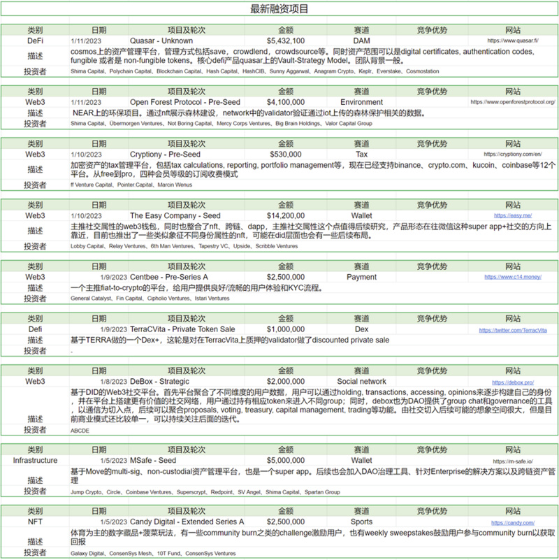 Foresight Ventures Weekly Brief：通胀数据符合预期，加密市场持续反弹