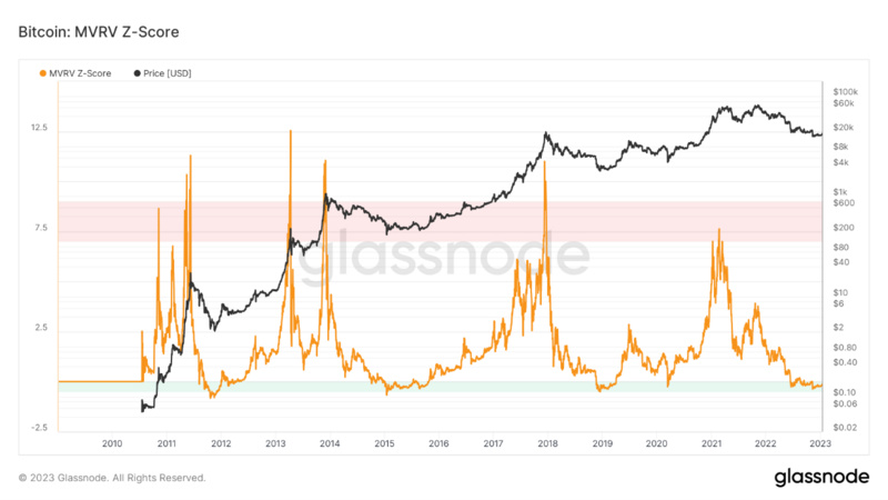 Foresight Ventures Weekly Brief：通胀数据符合预期，加密市场持续反弹