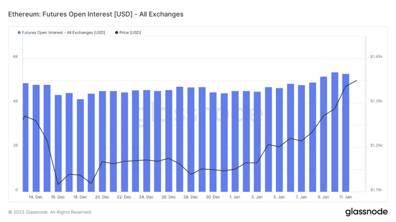 Foresight Ventures Weekly Brief：通胀数据符合预期，加密市场持续反弹