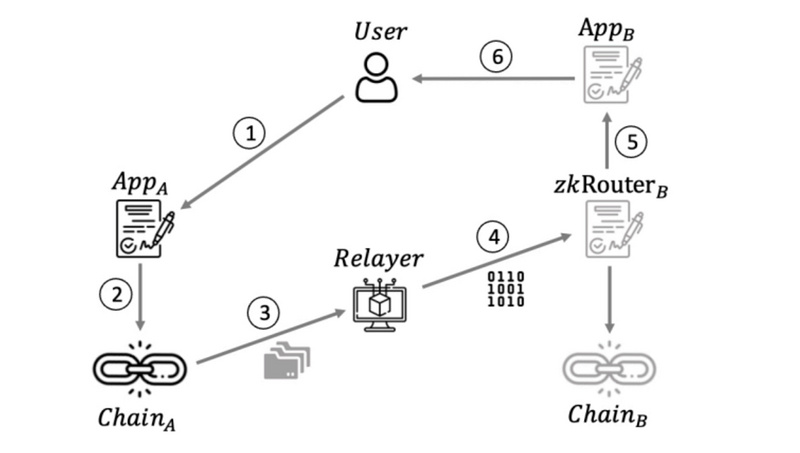 下一代跨链桥技术革新：zkRouter