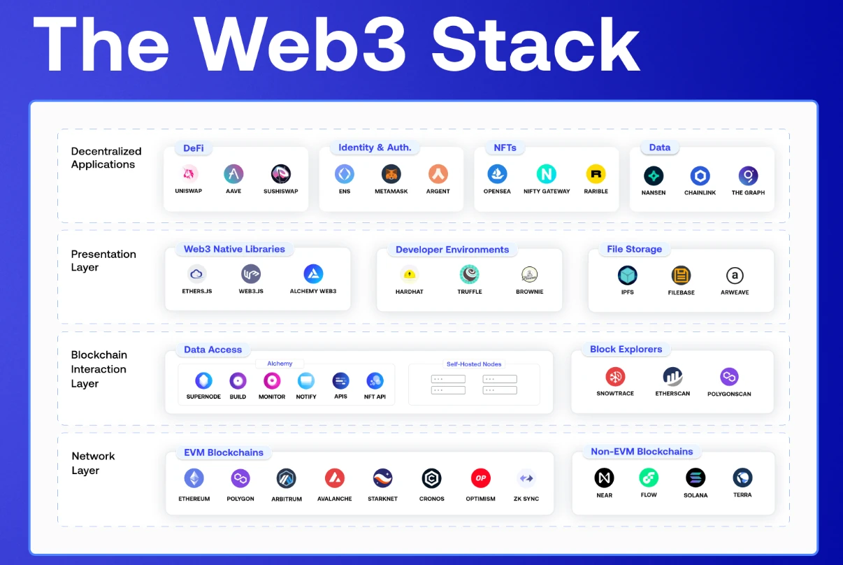 使用Web3原语探索Web3用户增长空间