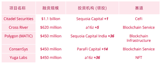 BTS Ventures：2022年全球Web3行业报告和趋势