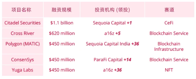 BTS Ventures：2022年全球Web3行业报告和趋势