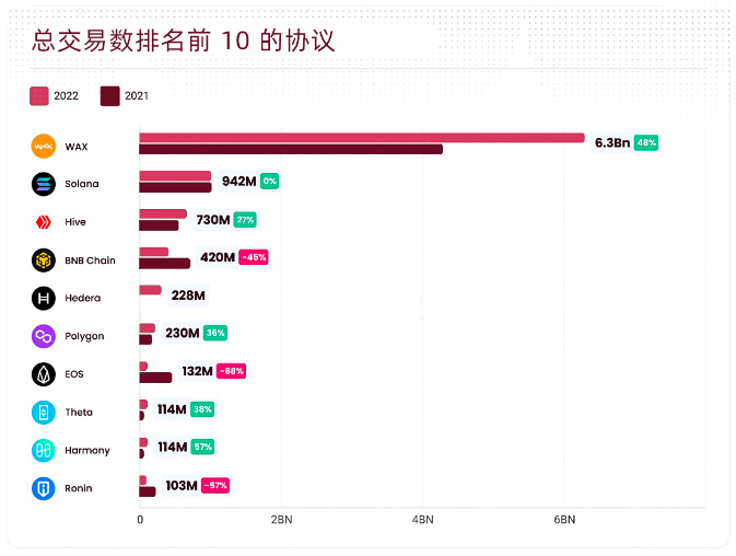 BTS 2022年全球Web3行业报告和趋势