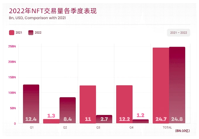 BTS Ventures：2022年全球Web3行业报告和趋势