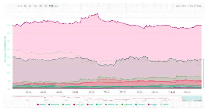 BTS Ventures：2022年全球Web3行业报告和趋势