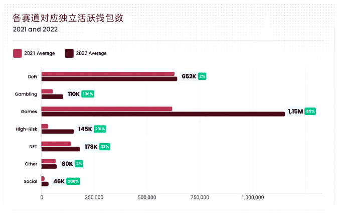 BTS 2022年全球Web3行业报告和趋势