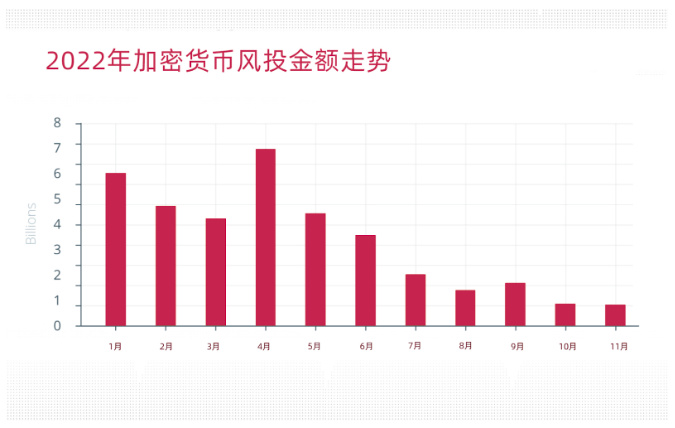 BTS Ventures：2022年全球Web3行业报告和趋势