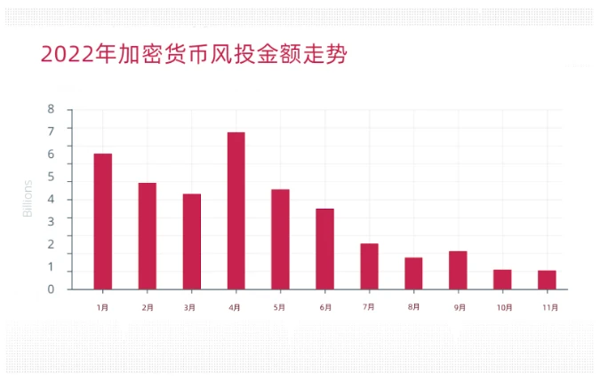 BTS Ventures：2022年全球Web3行业报告和趋势