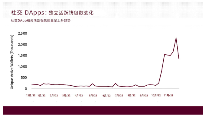 BTS Ventures：2022年全球Web3行业报告和趋势