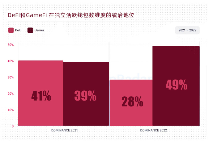 BTS Ventures：2022年全球Web3行业报告和趋势