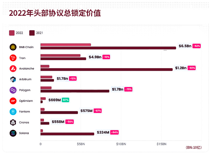 BTS 2022年全球Web3行业报告和趋势