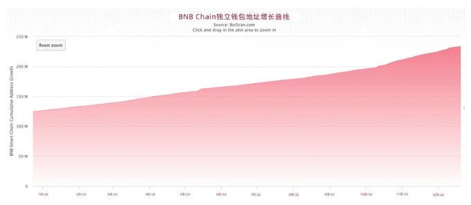 BTS Ventures：2022年全球Web3行业报告和趋势