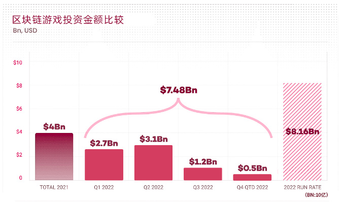 BTS Ventures：2022年全球Web3行业报告和趋势