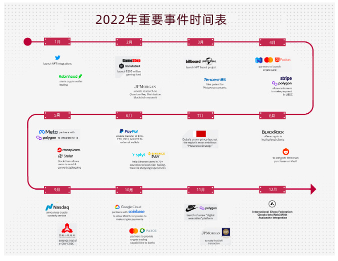 BTS Ventures：2022年全球Web3行业报告和趋势