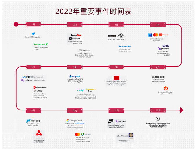 BTS 2022年全球Web3行业报告和趋势