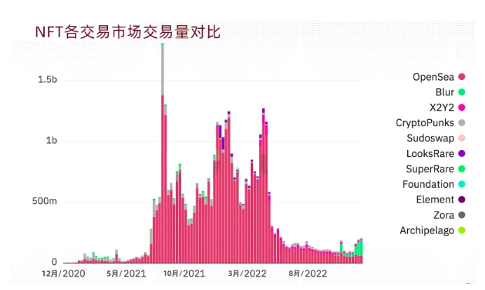 BTS Ventures：2022年全球Web3行业报告和趋势