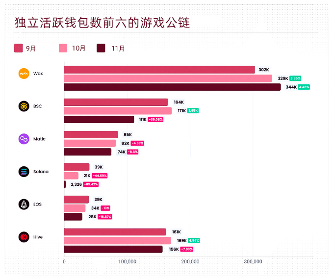 BTS Ventures：2022年全球Web3行业报告和趋势