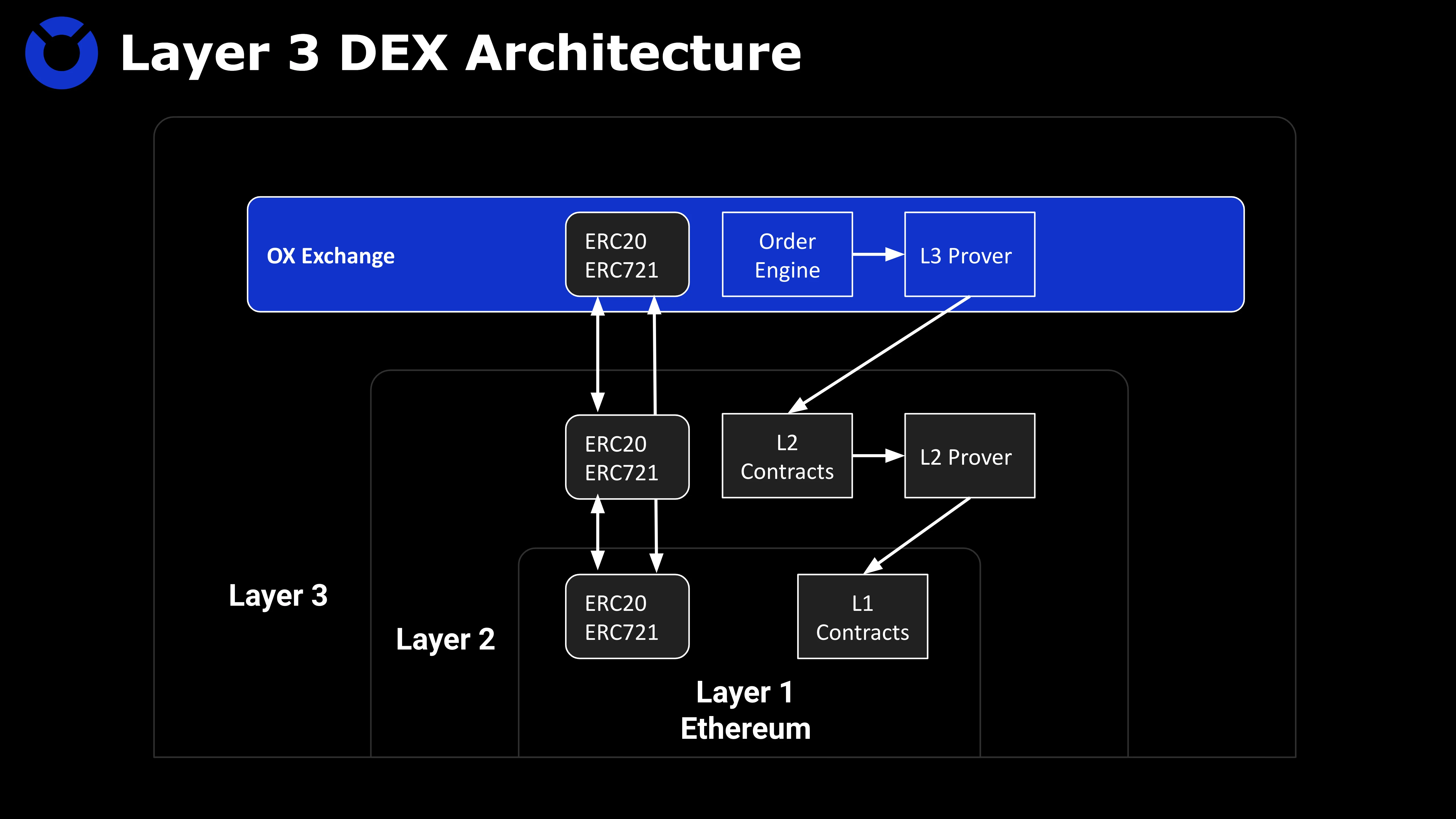 如何在Layer 3上建造安全高效的DEX