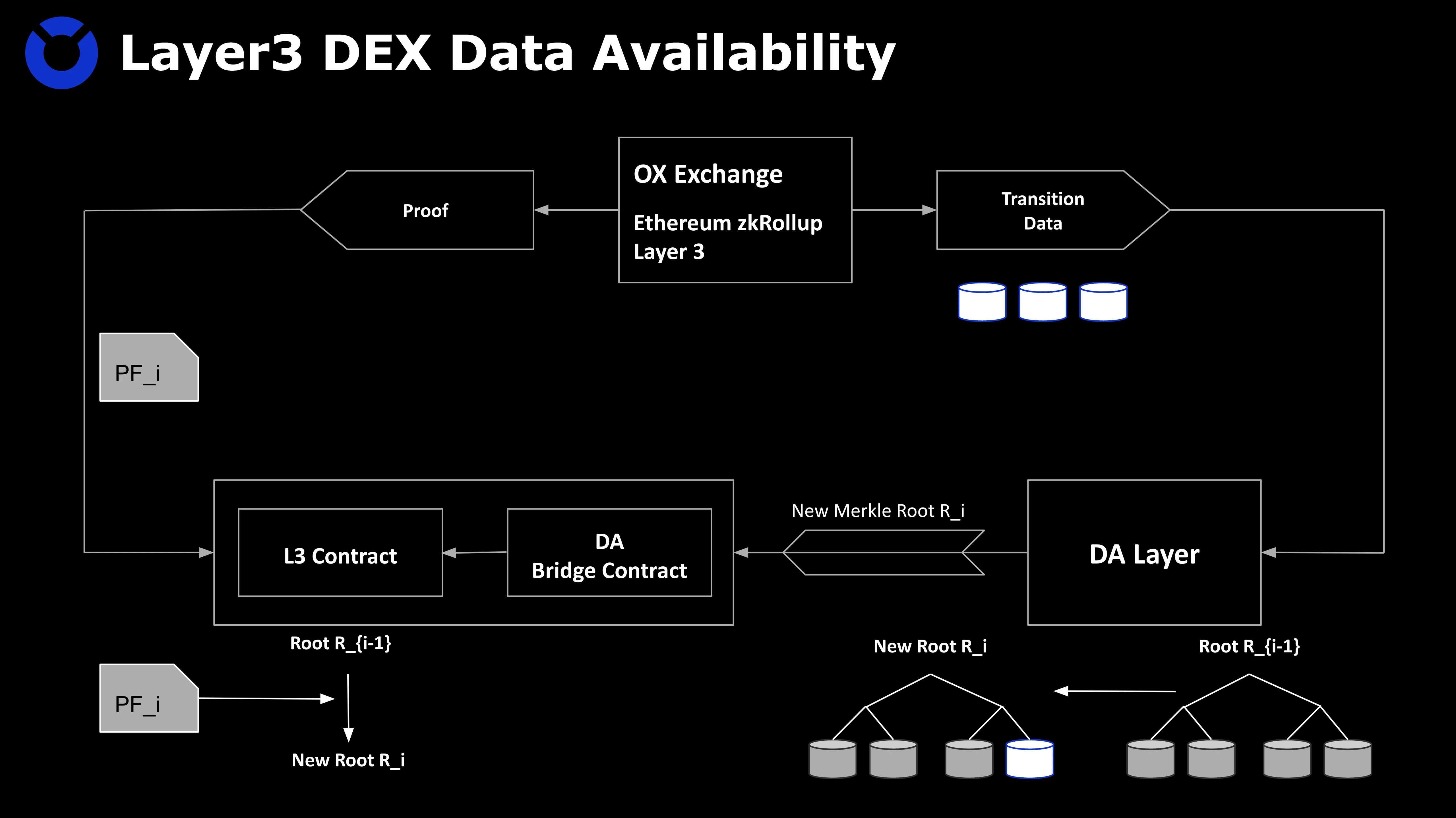 如何在Layer 3上建造安全高效的DEX