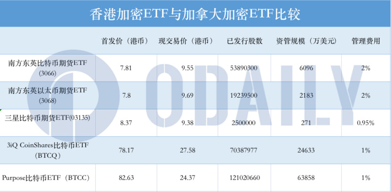 上线一月，香港加密ETF表现如何？反映出哪些市场信号？