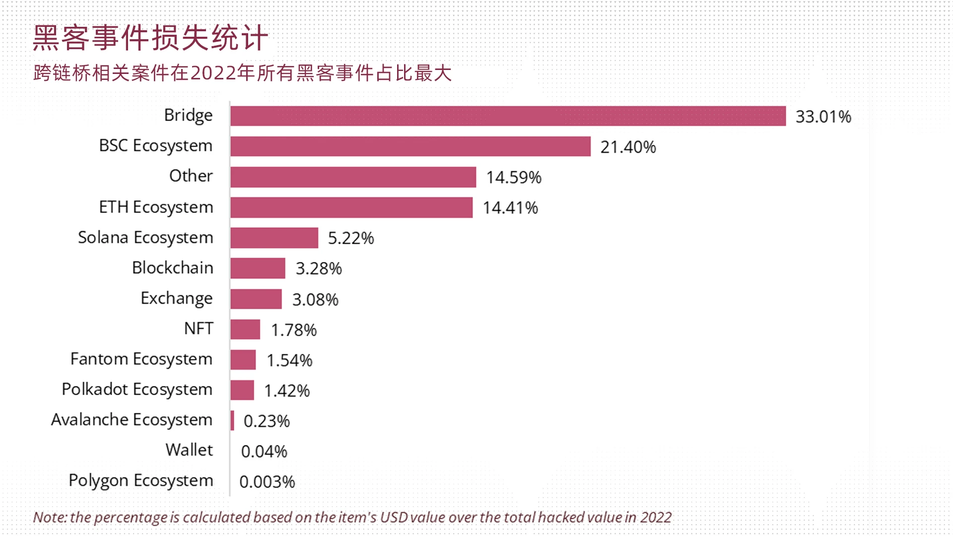 BTS Ventures：2022年全球Web3行业报告和趋势