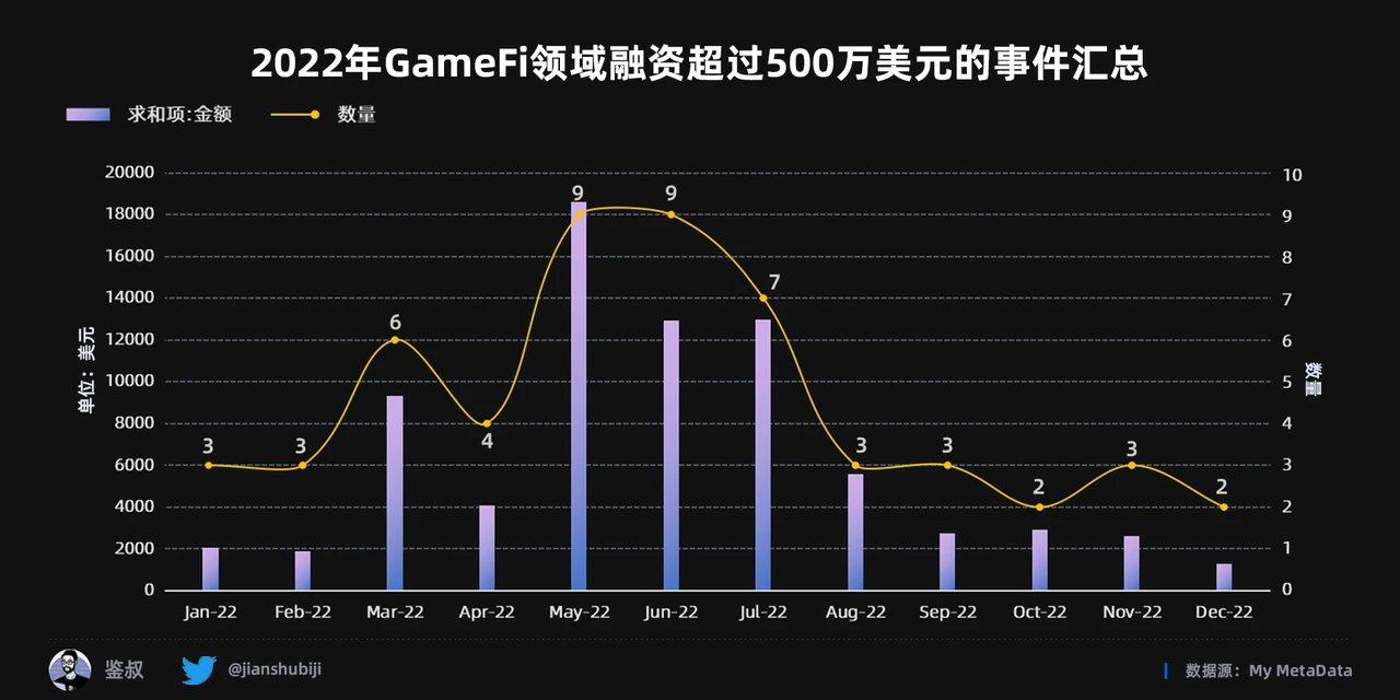 2022年度GameFi赛道万字总结报告