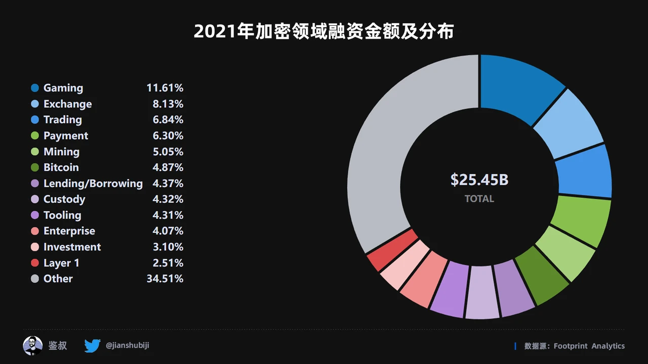 2022年度GameFi赛道万字总结报告