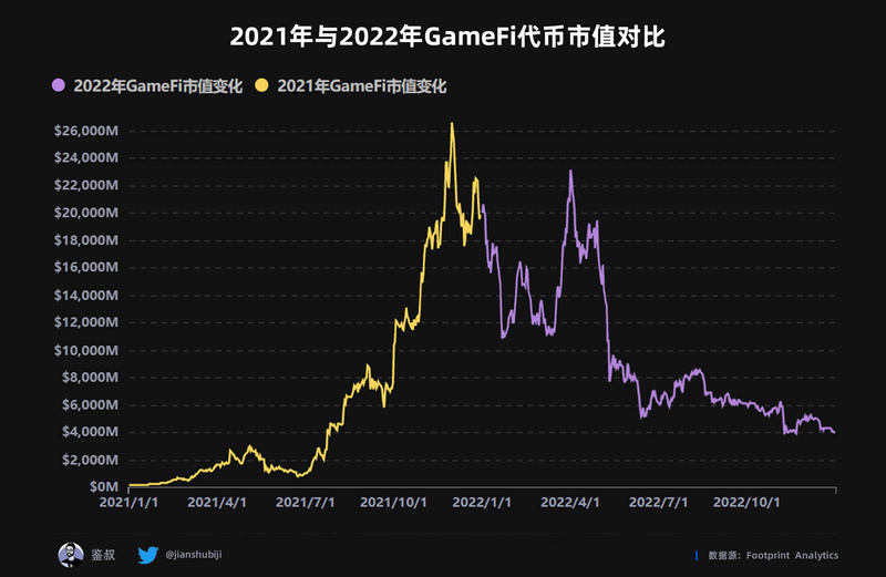 2022年度GameFi赛道万字总结报告