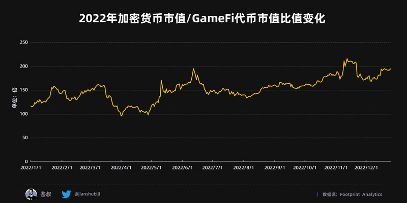 2022年度GameFi赛道万字总结报告