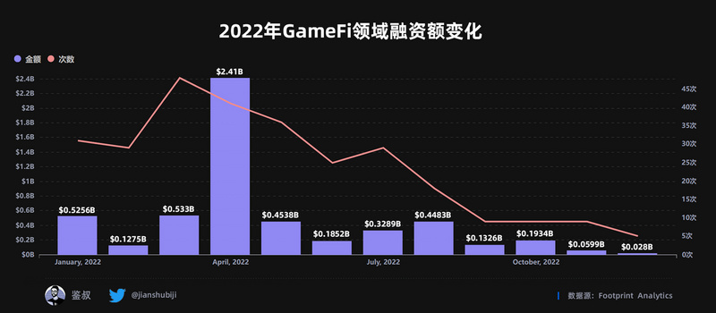 2022年度GameFi赛道万字总结报告