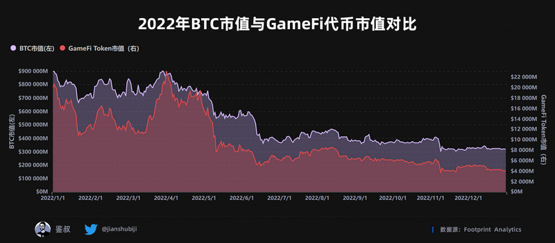 2022年度GameFi赛道万字总结报告